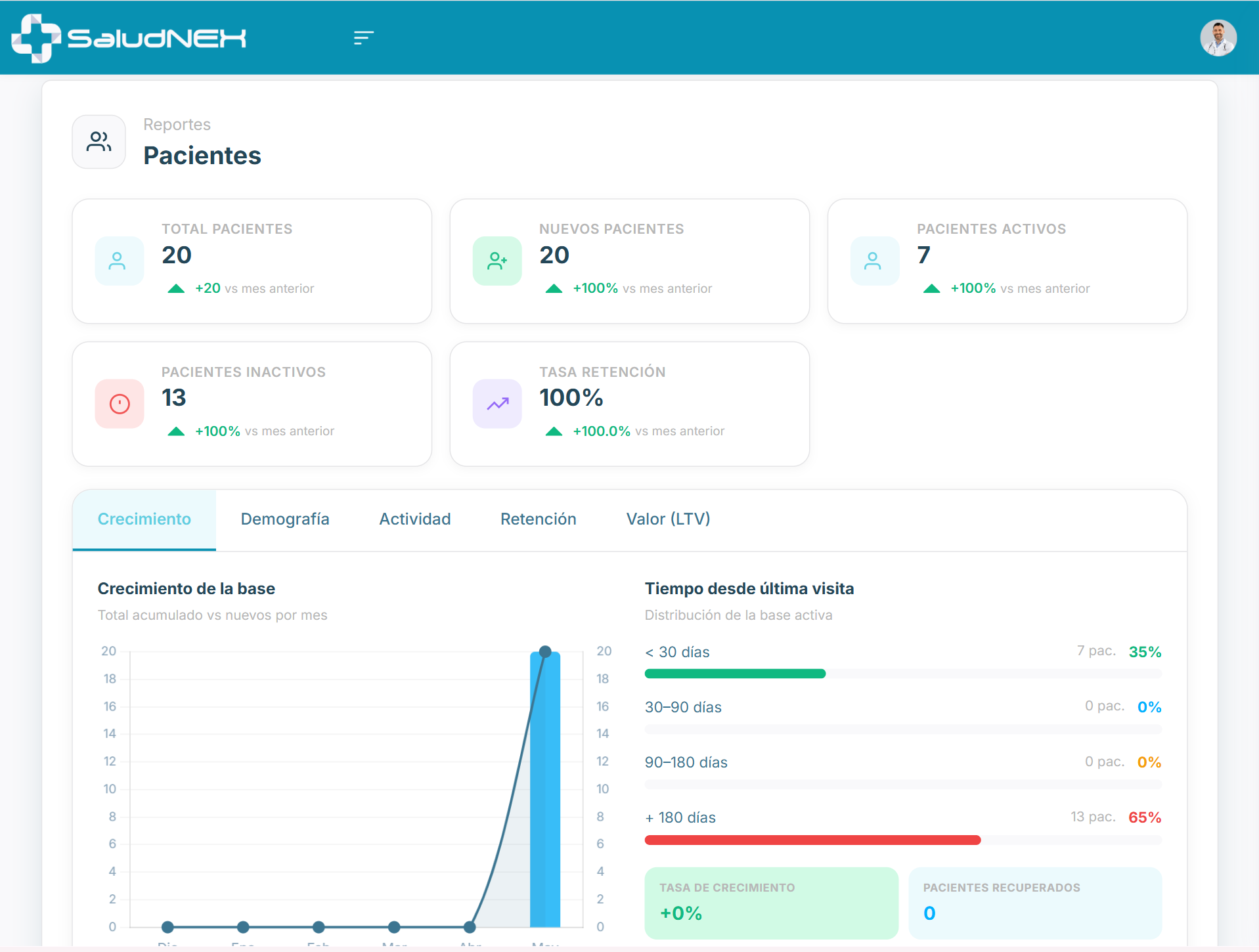 Dashboard de reportes de SaludNEX con métricas de pacientes, citas e ingresos